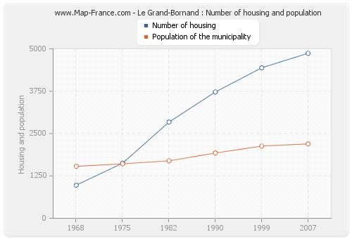 Le Grand-Bornand : Number of housing and population